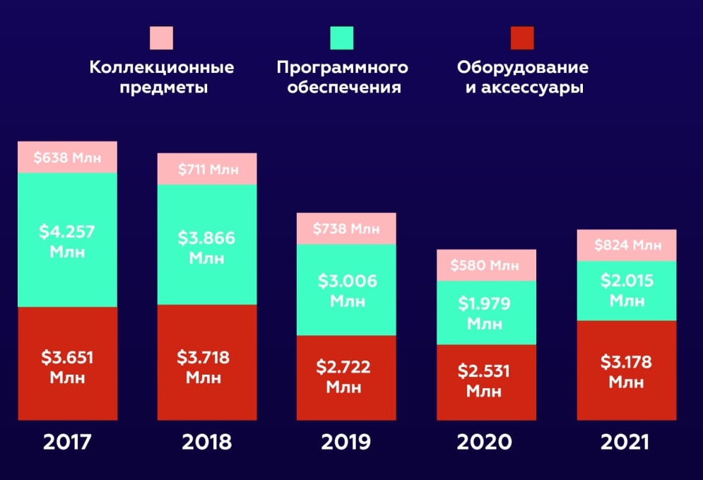Выручка GameStop по категориям: коллекционные предметы, программное обеспечение, оборудование и аксессуары, 2017–2021