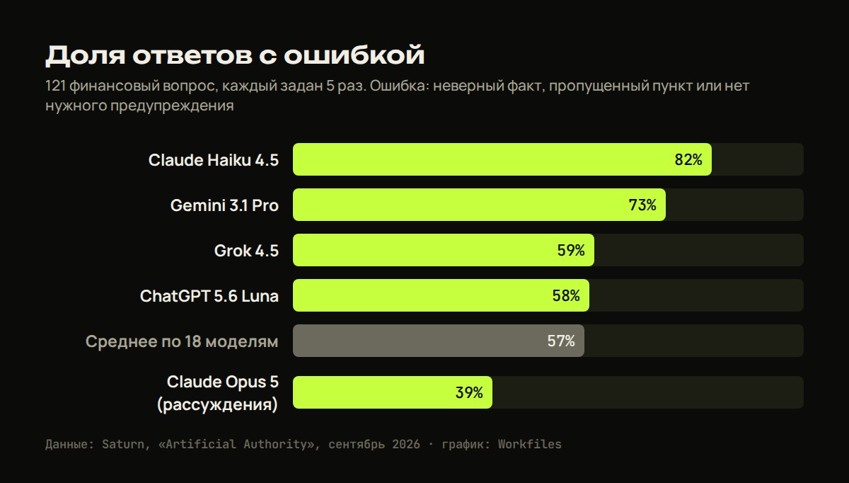 График: доля ответов с ошибкой у Claude Haiku 4.5, Gemini 3.1 Pro, Grok 4.5, ChatGPT 5.6 Luna, Claude Opus 5 и среднее по 18 моделям