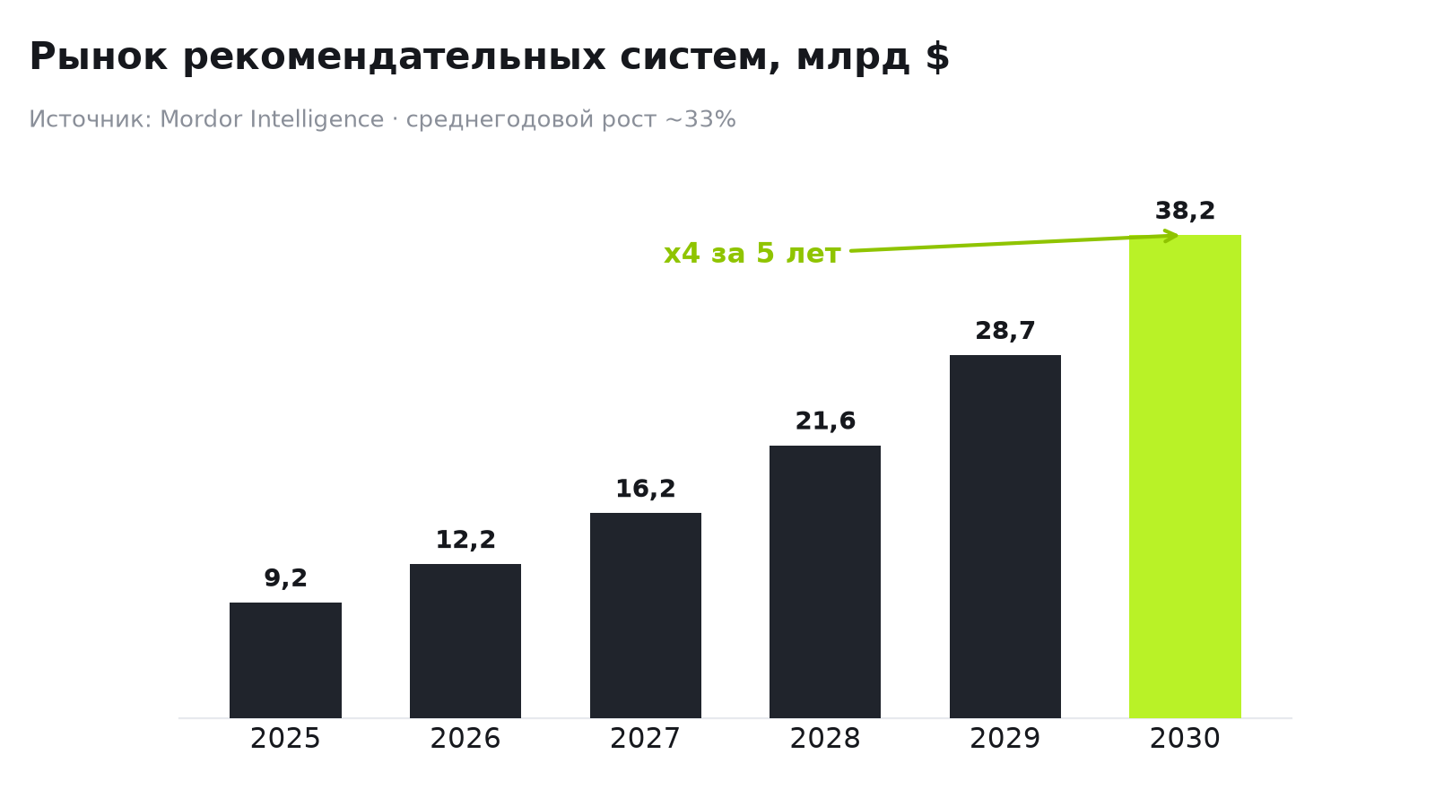 График роста рынка рекомендательных систем с 9,15 млрд долларов в 2025 году до 38,18 млрд к 2030 году