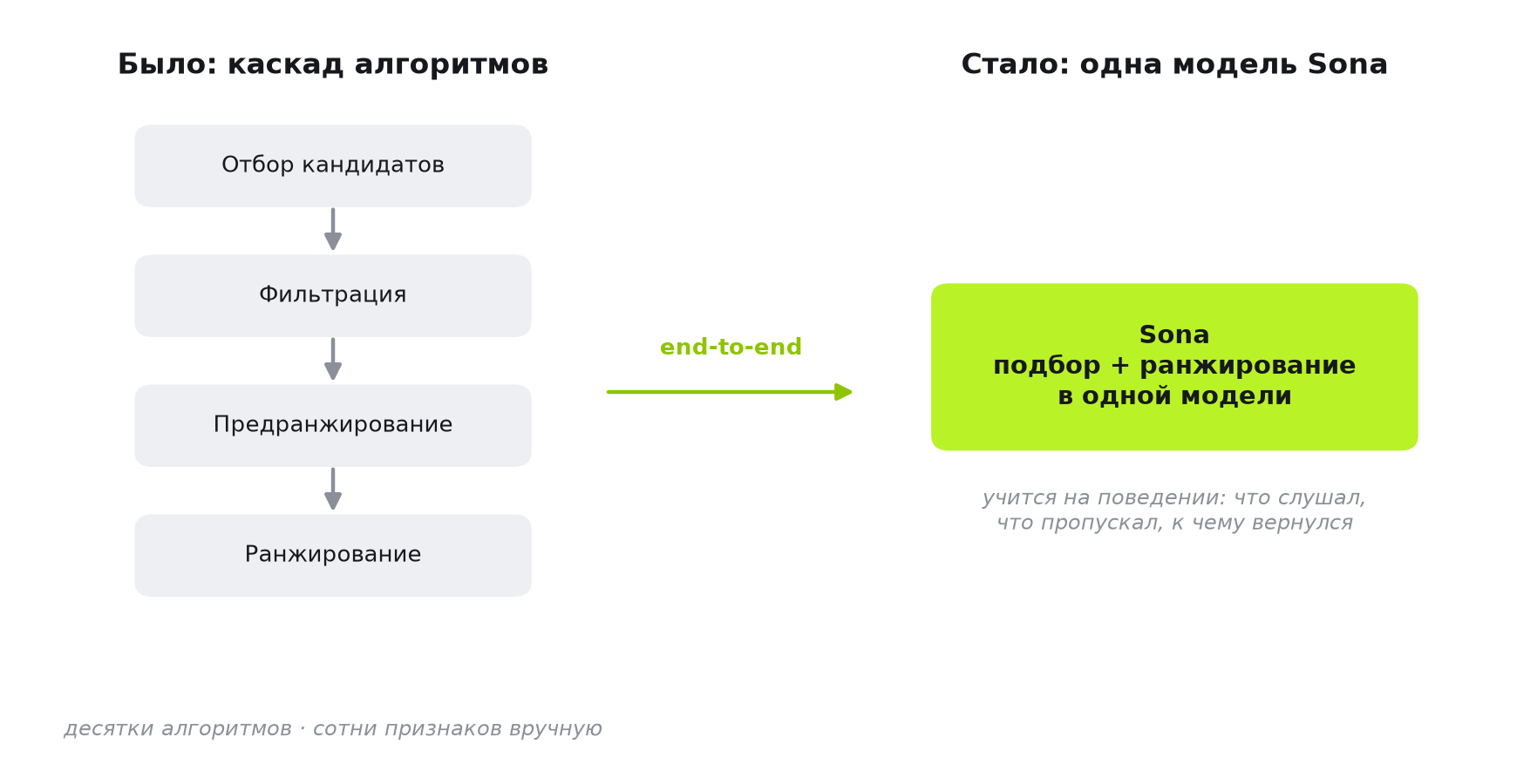 Схема: раньше каскад из отбора кандидатов, фильтрации, предранжирования и ранжирования, теперь одна модель Sona