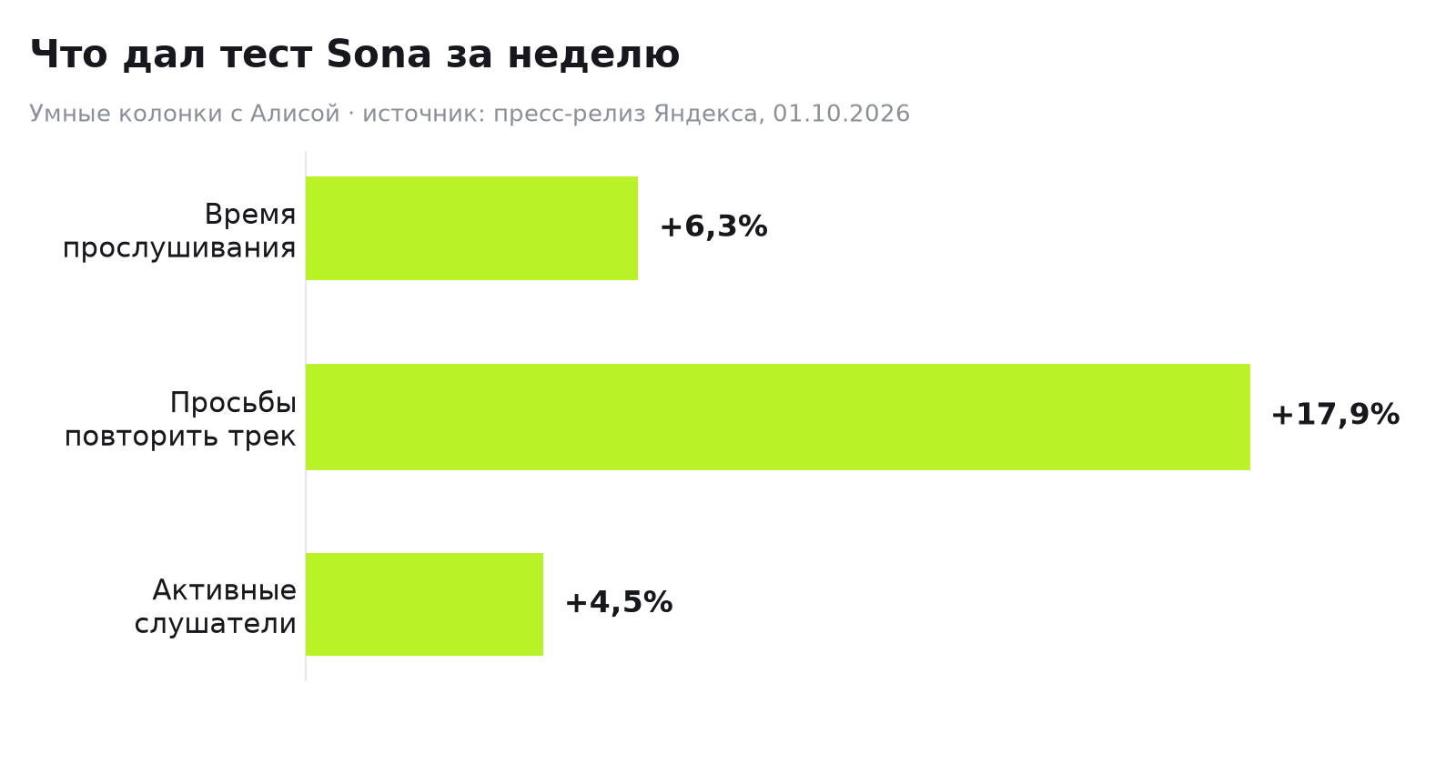 График результатов теста Sona: время прослушивания +6,3%, повторы треков +17,9%, активные слушатели +4,5%