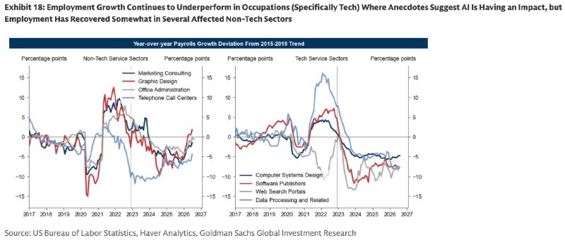 Отклонение роста занятости от тренда 2015–2019 по отраслям